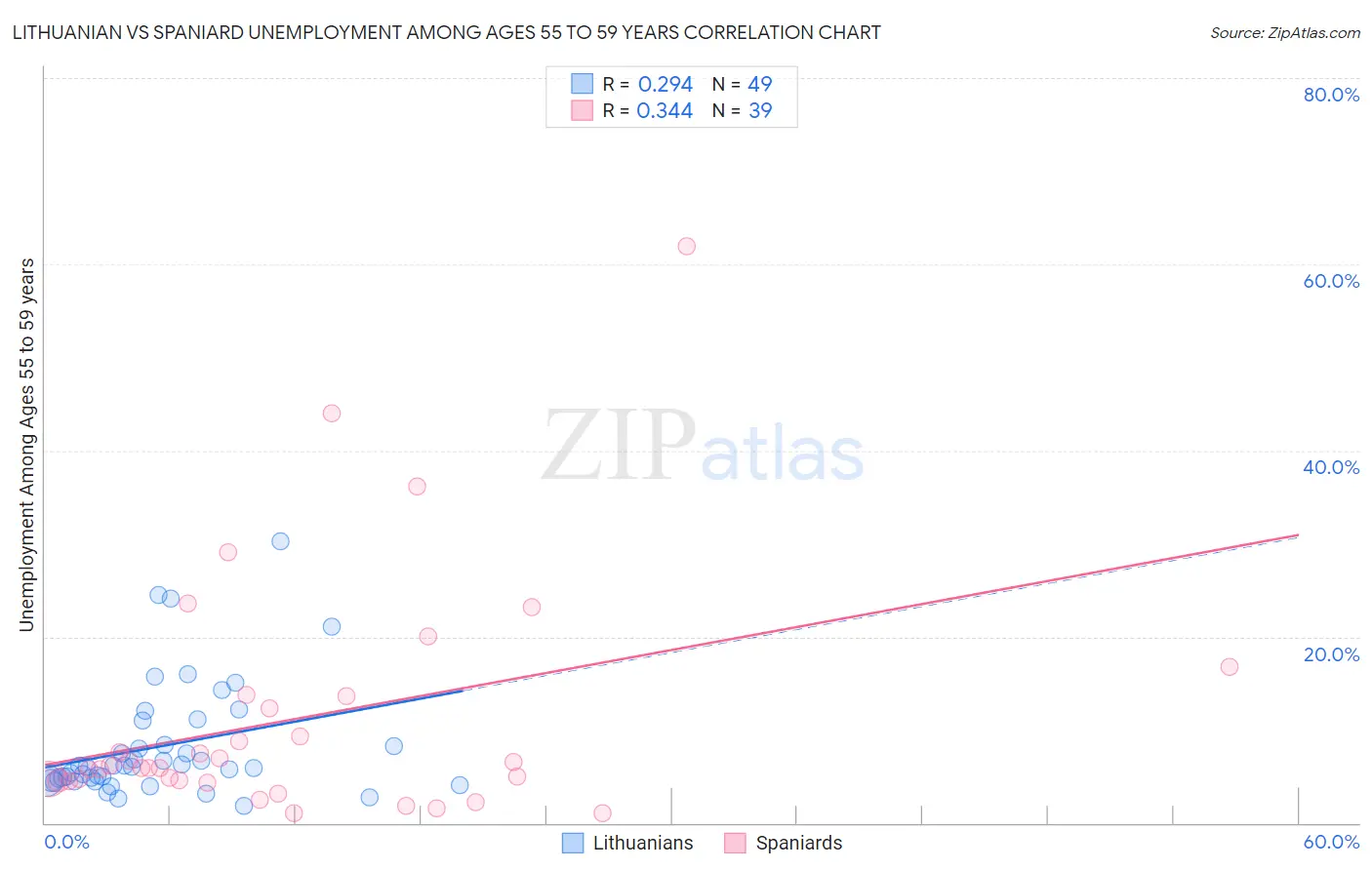 Lithuanian vs Spaniard Unemployment Among Ages 55 to 59 years