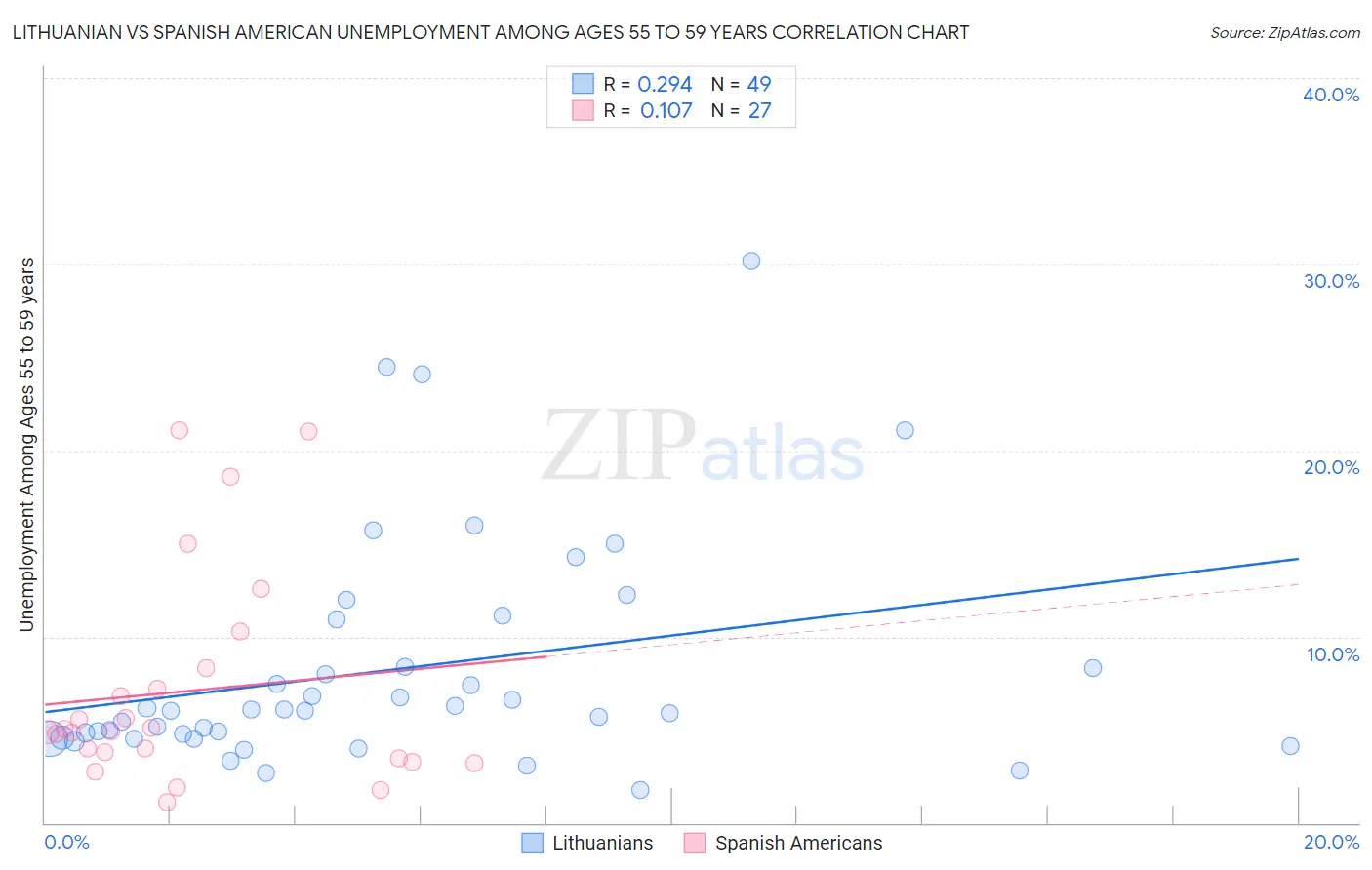 Lithuanian vs Spanish American Unemployment Among Ages 55 to 59 years