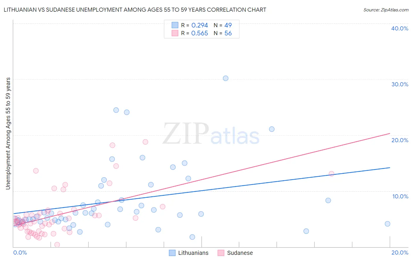 Lithuanian vs Sudanese Unemployment Among Ages 55 to 59 years