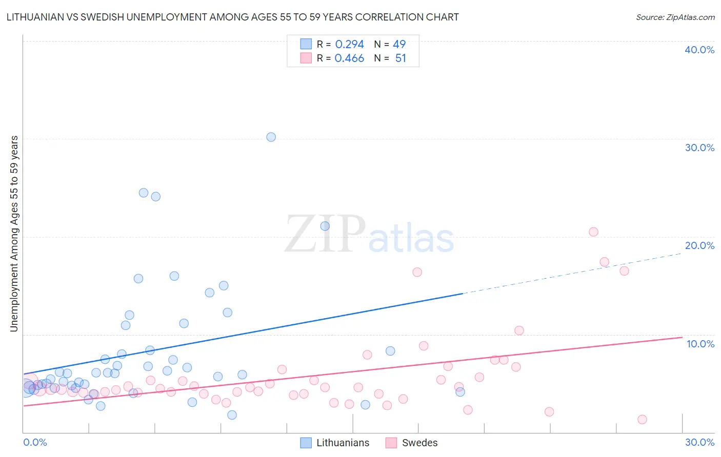 Lithuanian vs Swedish Unemployment Among Ages 55 to 59 years