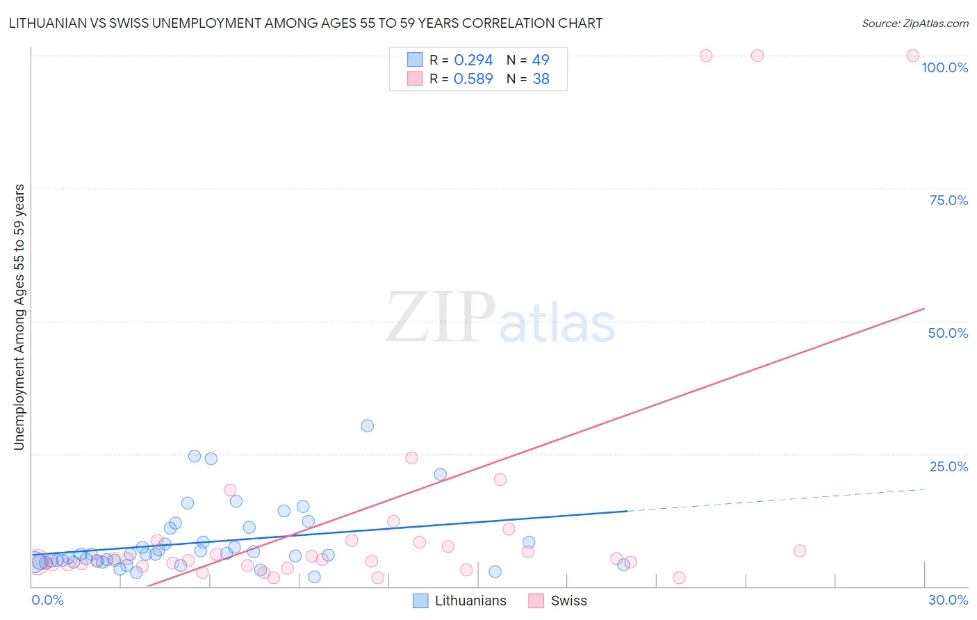 Lithuanian vs Swiss Unemployment Among Ages 55 to 59 years
