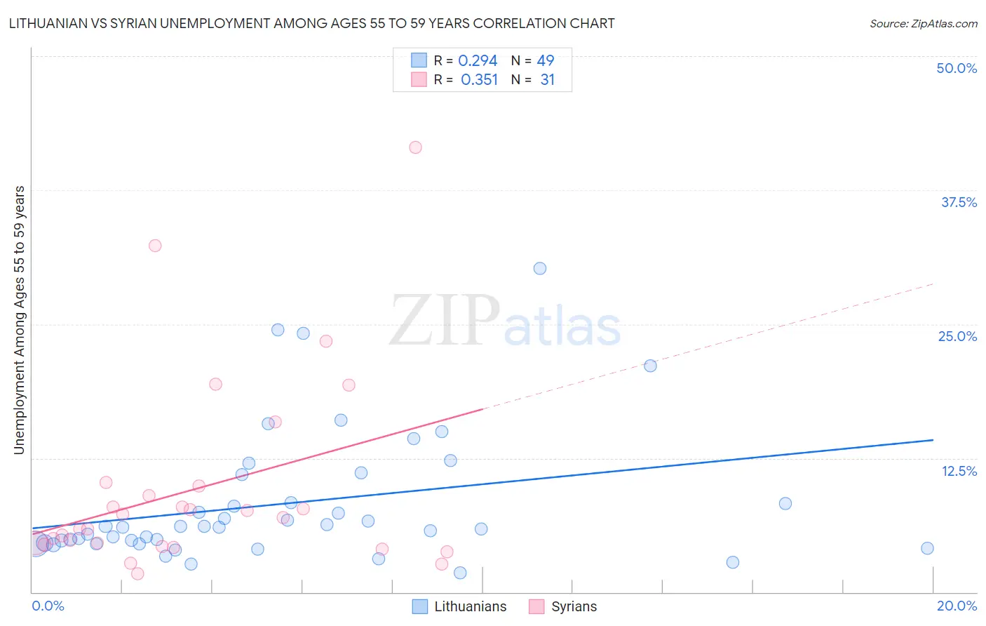 Lithuanian vs Syrian Unemployment Among Ages 55 to 59 years