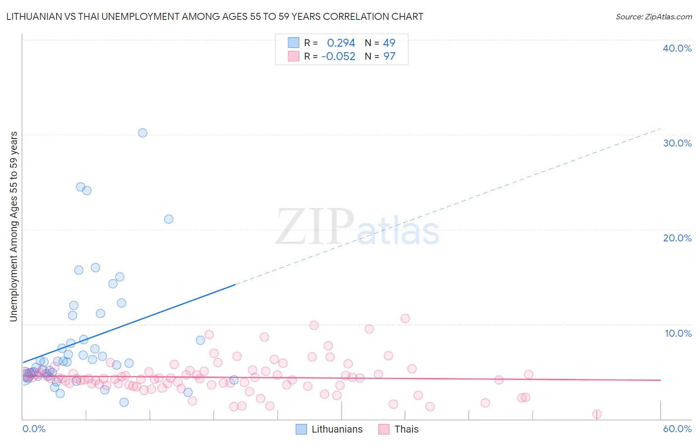 Lithuanian vs Thai Unemployment Among Ages 55 to 59 years