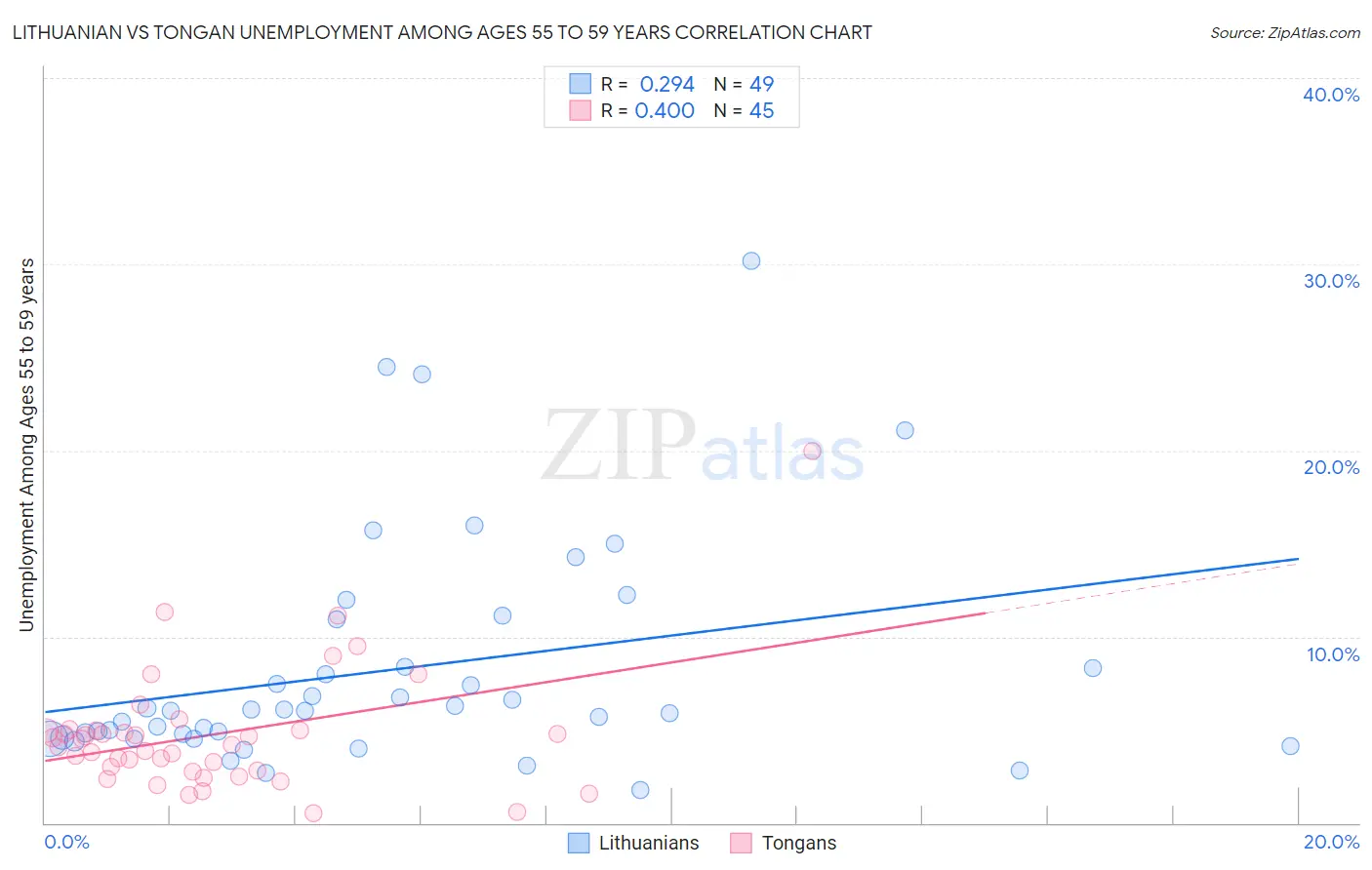 Lithuanian vs Tongan Unemployment Among Ages 55 to 59 years