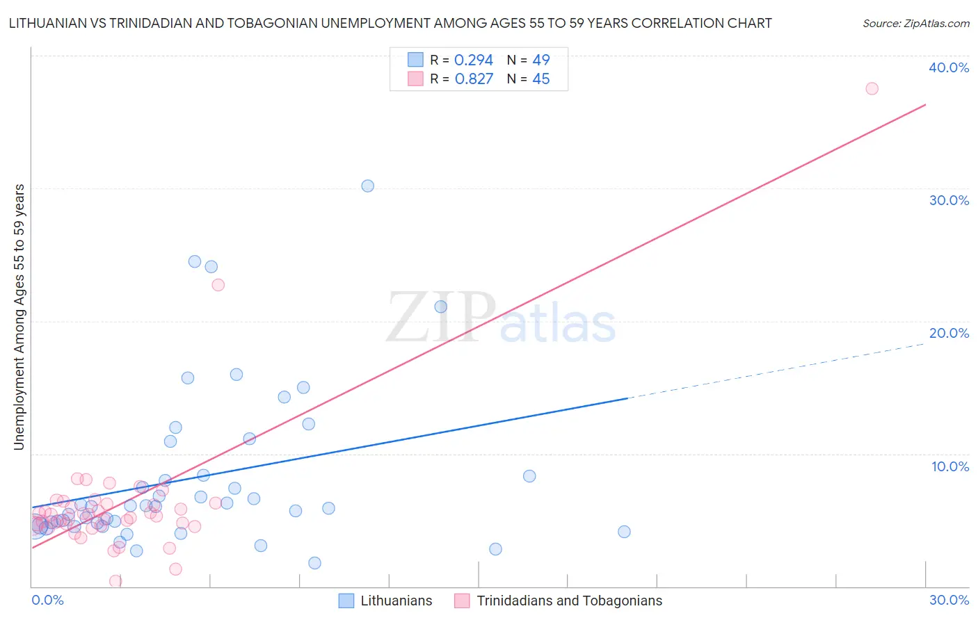 Lithuanian vs Trinidadian and Tobagonian Unemployment Among Ages 55 to 59 years