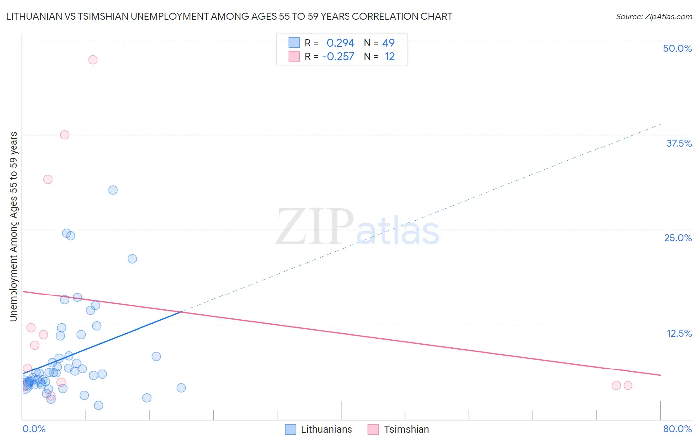 Lithuanian vs Tsimshian Unemployment Among Ages 55 to 59 years