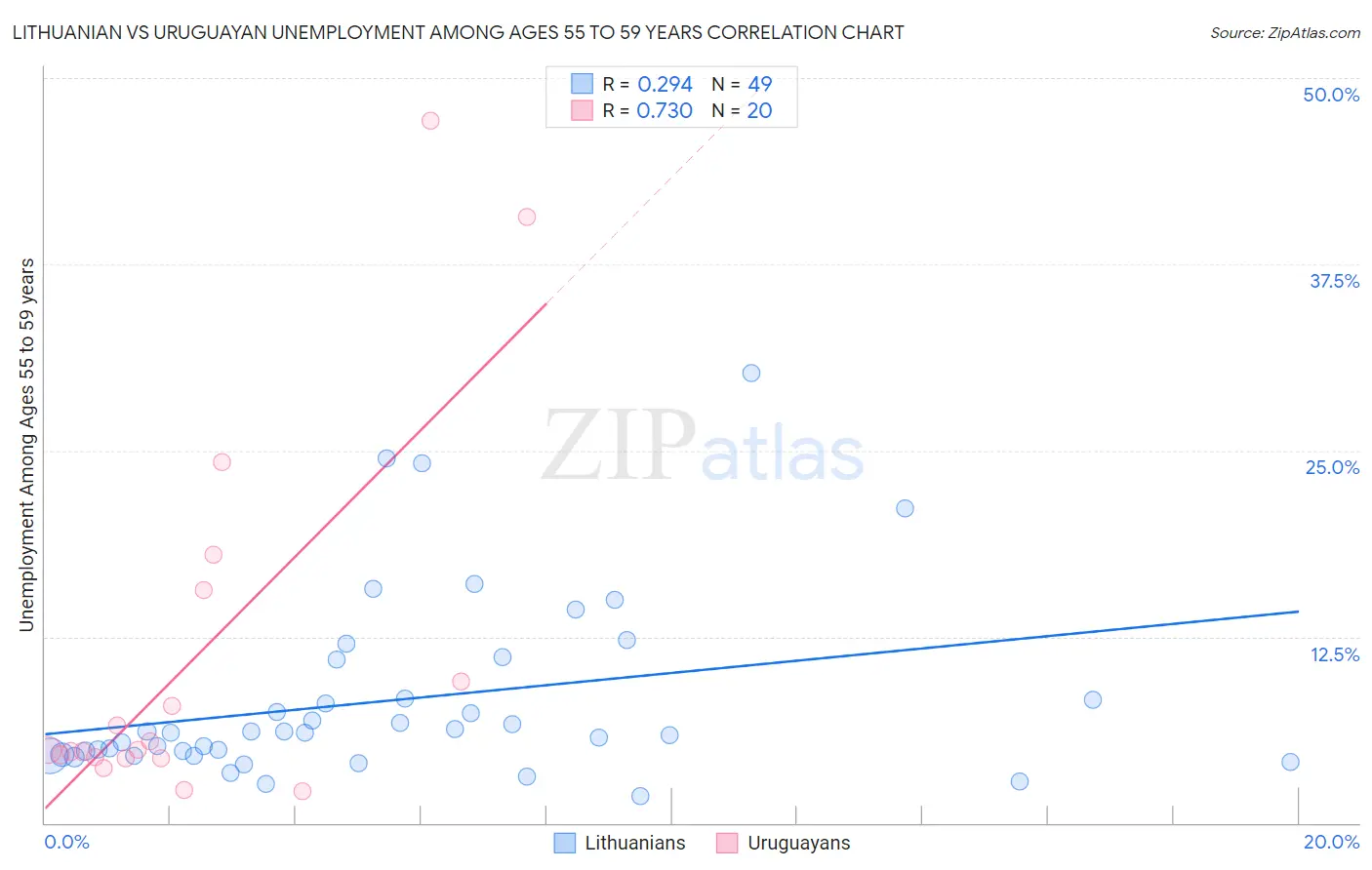 Lithuanian vs Uruguayan Unemployment Among Ages 55 to 59 years