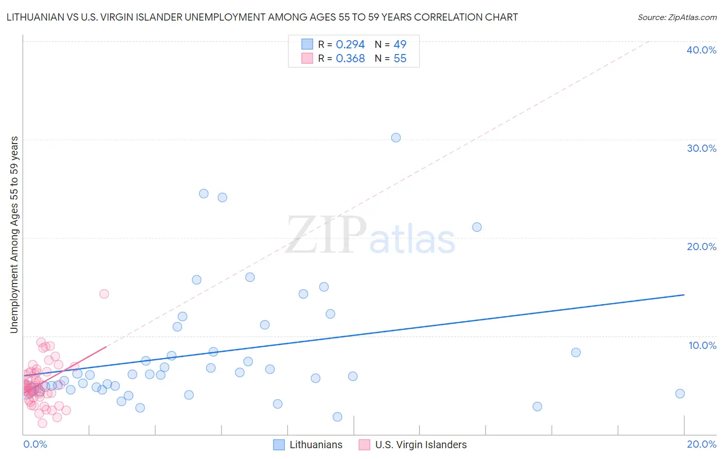 Lithuanian vs U.S. Virgin Islander Unemployment Among Ages 55 to 59 years