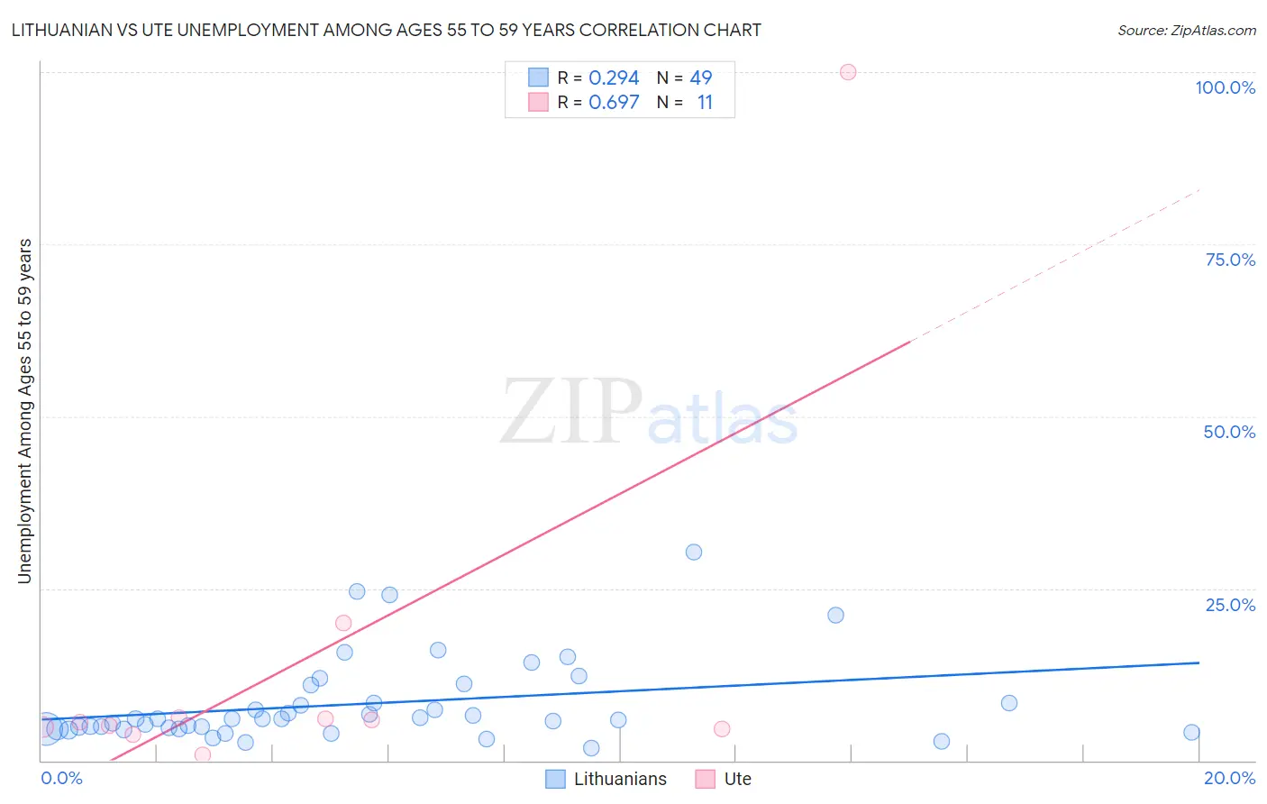 Lithuanian vs Ute Unemployment Among Ages 55 to 59 years
