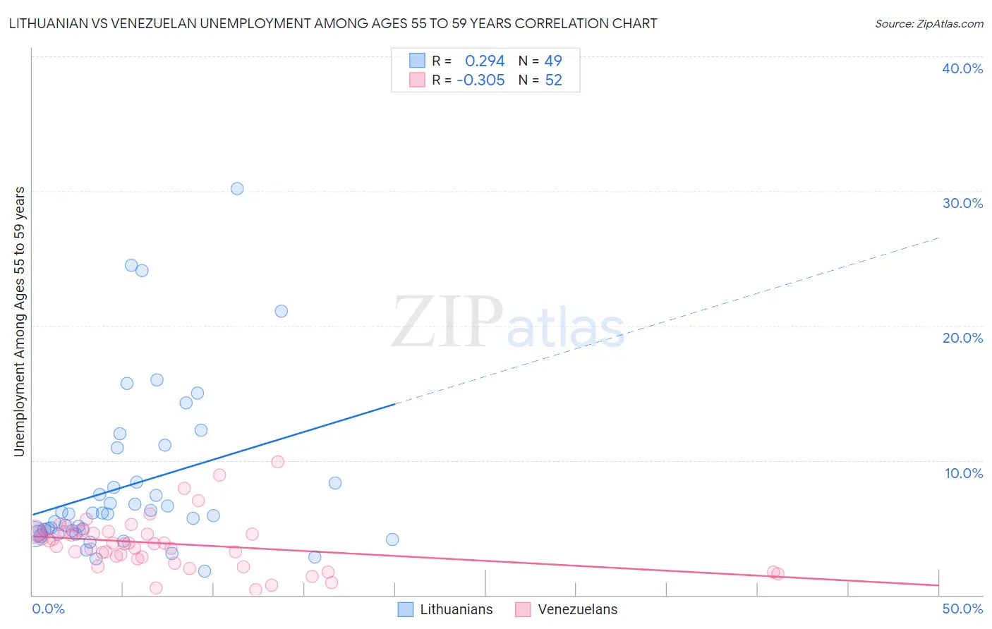 Lithuanian vs Venezuelan Unemployment Among Ages 55 to 59 years