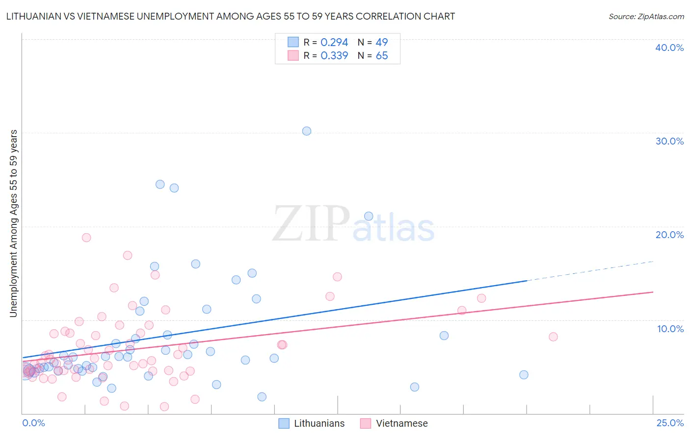 Lithuanian vs Vietnamese Unemployment Among Ages 55 to 59 years