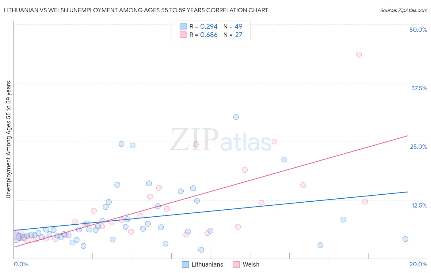 Lithuanian vs Welsh Unemployment Among Ages 55 to 59 years