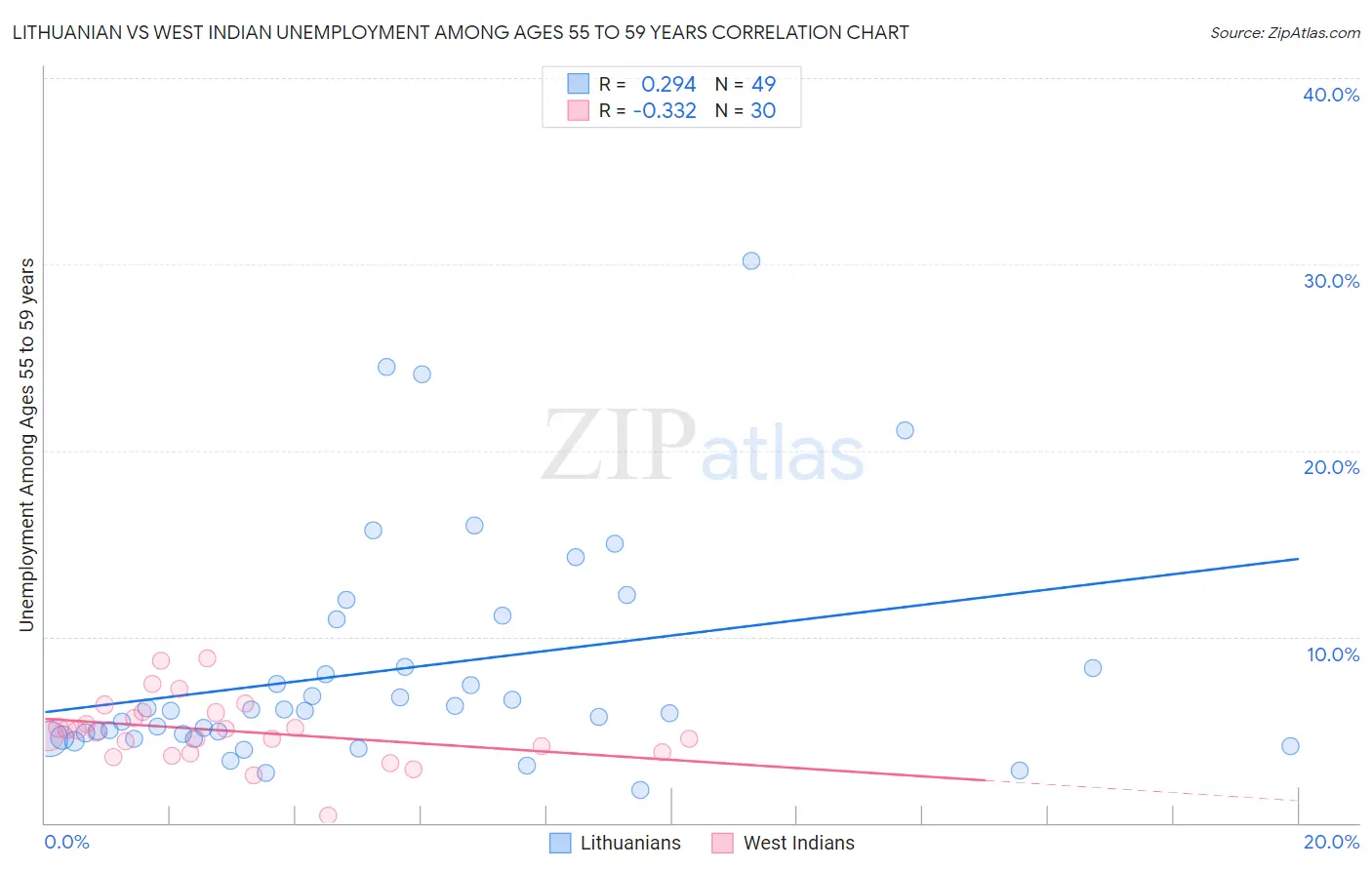 Lithuanian vs West Indian Unemployment Among Ages 55 to 59 years