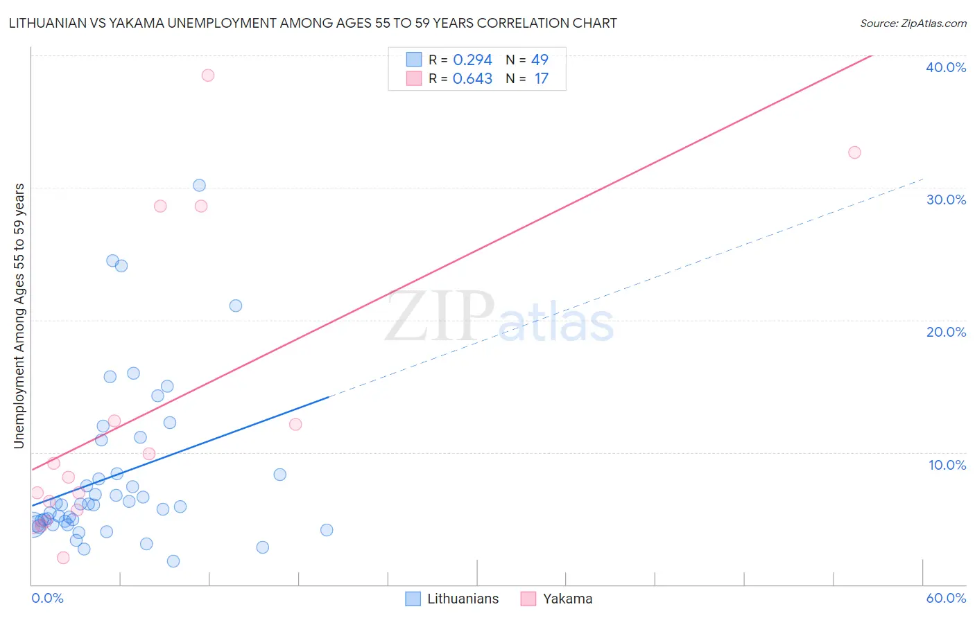 Lithuanian vs Yakama Unemployment Among Ages 55 to 59 years