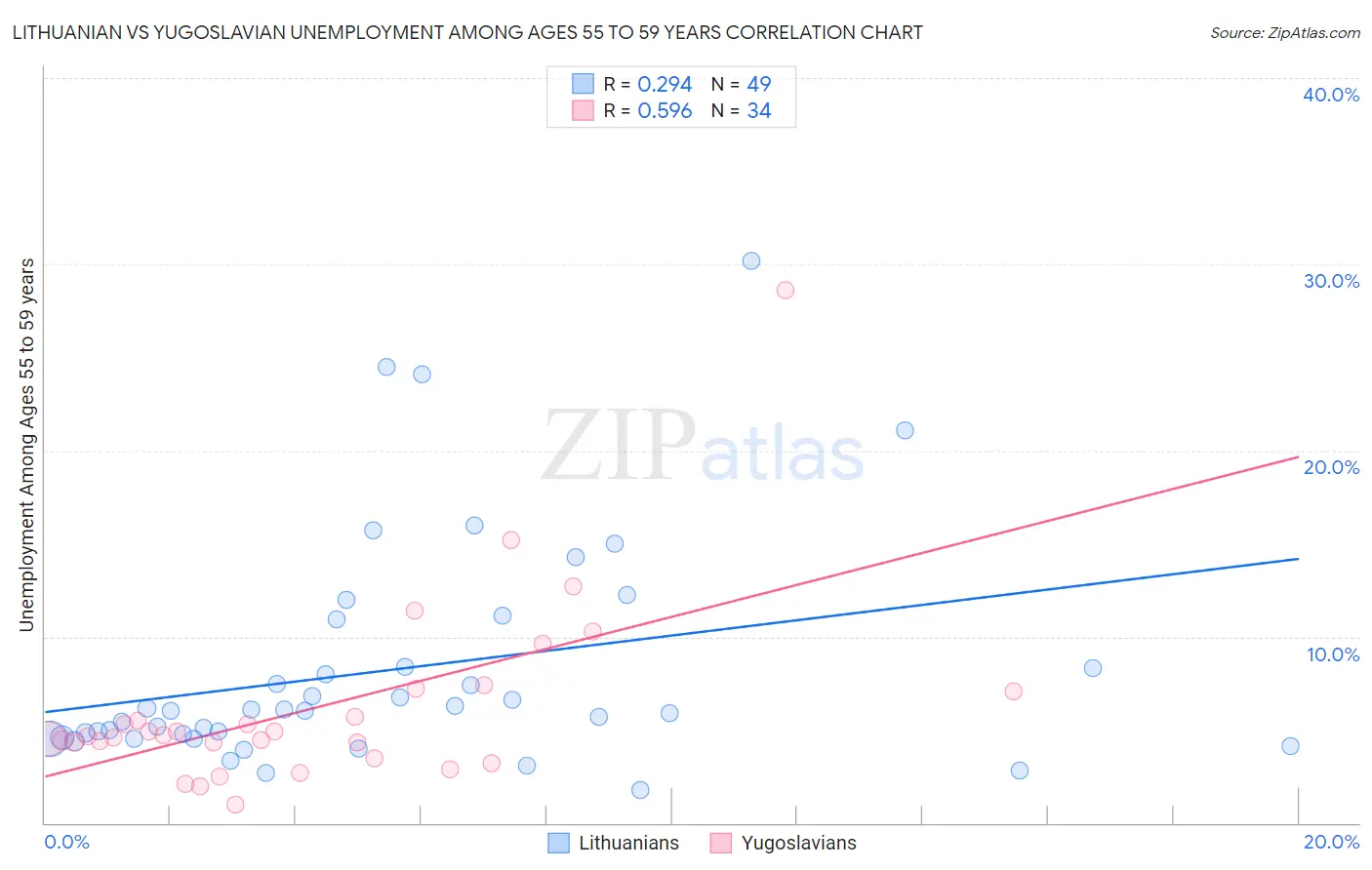 Lithuanian vs Yugoslavian Unemployment Among Ages 55 to 59 years