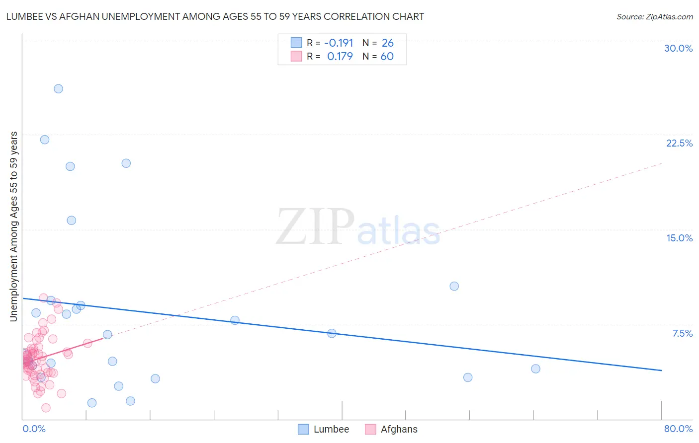 Lumbee vs Afghan Unemployment Among Ages 55 to 59 years