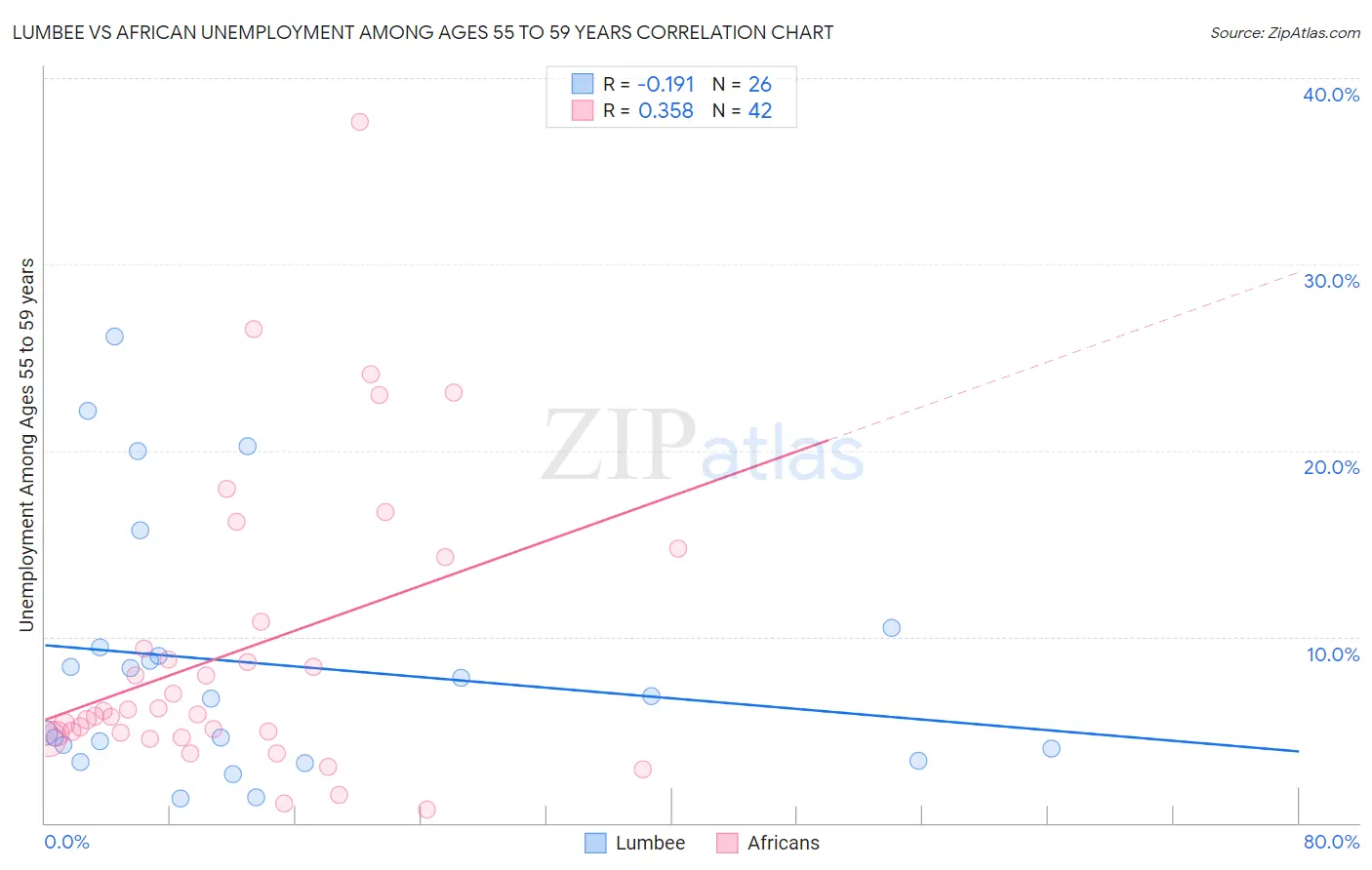 Lumbee vs African Unemployment Among Ages 55 to 59 years