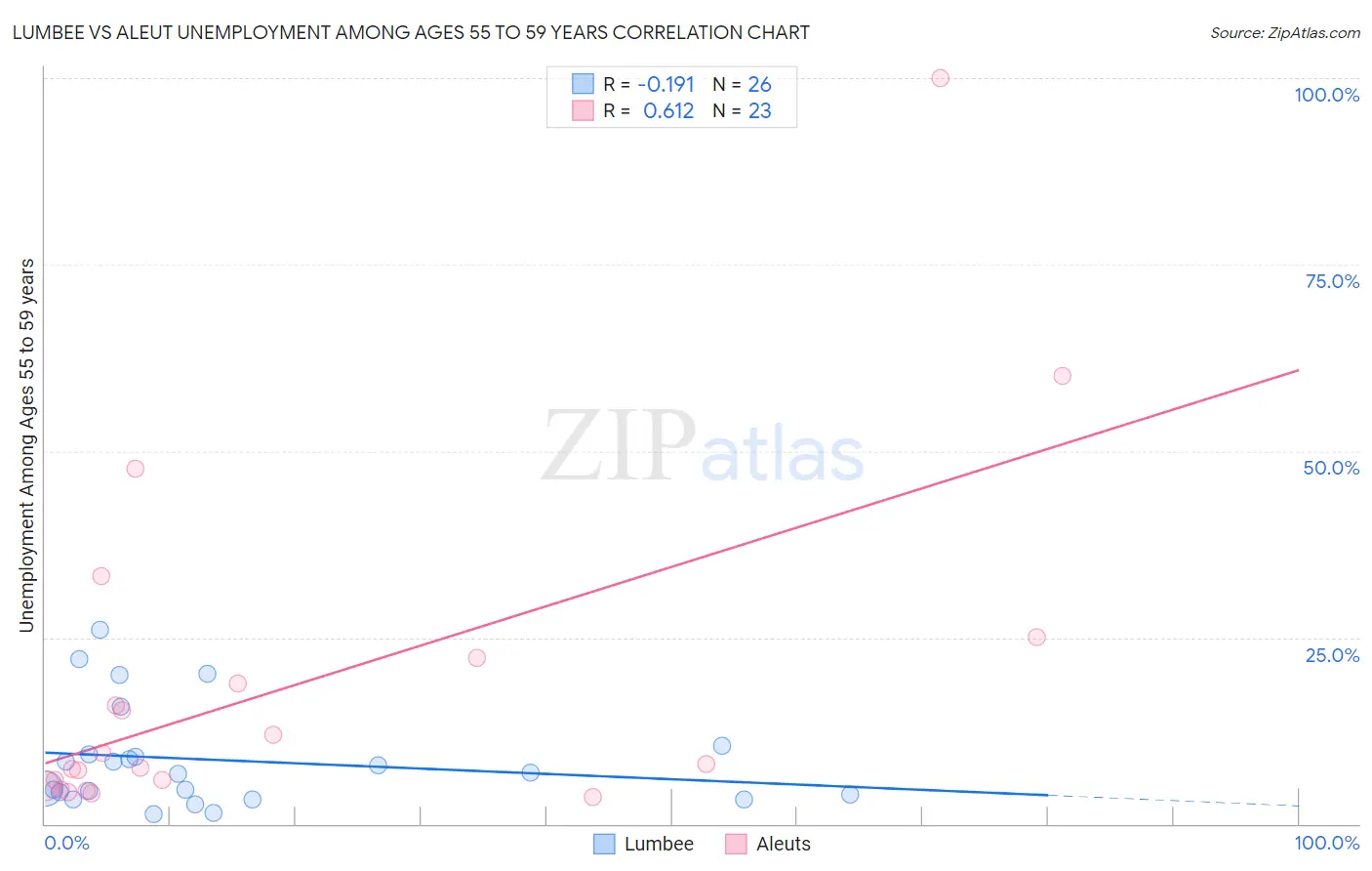 Lumbee vs Aleut Unemployment Among Ages 55 to 59 years