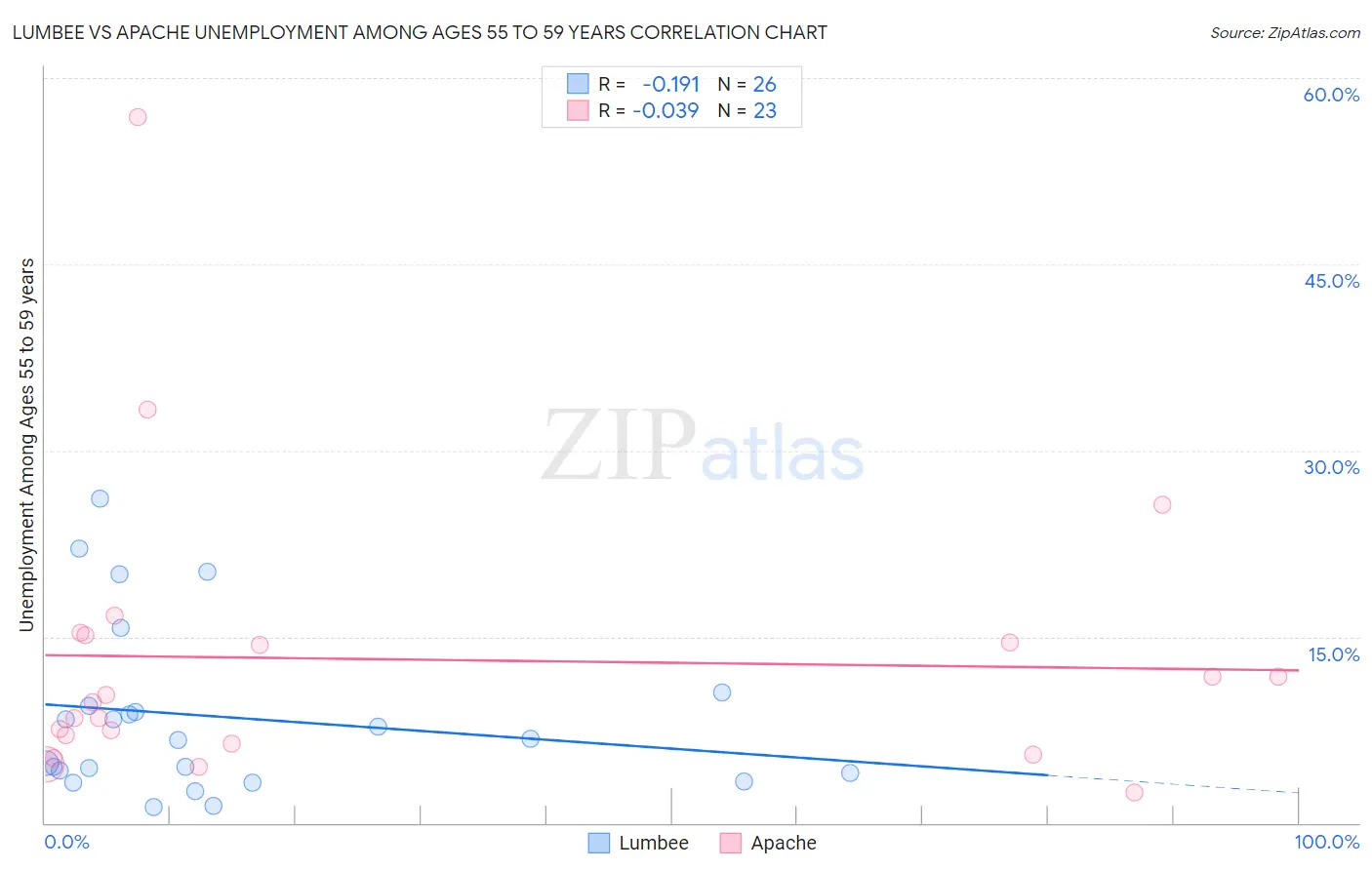 Lumbee vs Apache Unemployment Among Ages 55 to 59 years