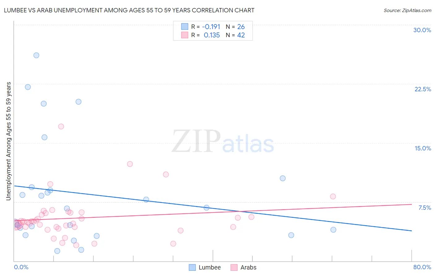 Lumbee vs Arab Unemployment Among Ages 55 to 59 years