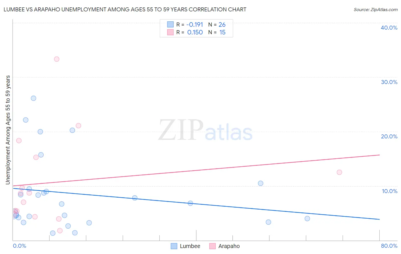 Lumbee vs Arapaho Unemployment Among Ages 55 to 59 years