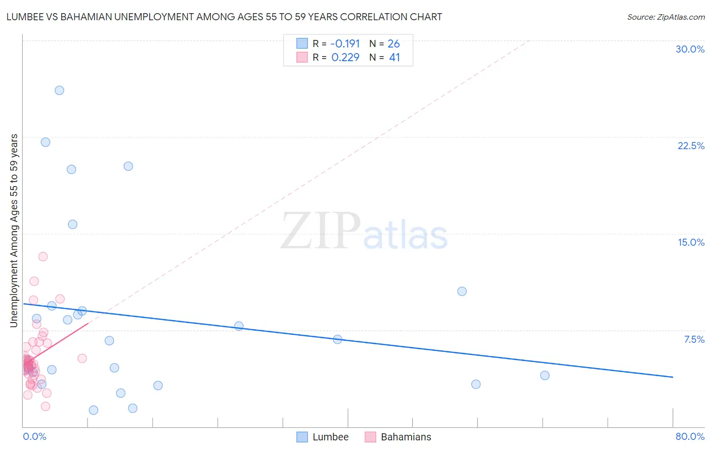 Lumbee vs Bahamian Unemployment Among Ages 55 to 59 years