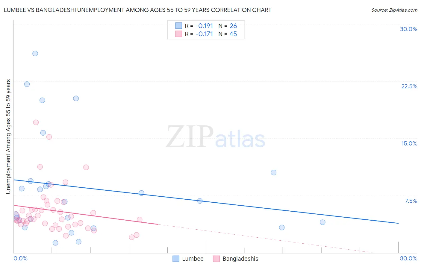 Lumbee vs Bangladeshi Unemployment Among Ages 55 to 59 years