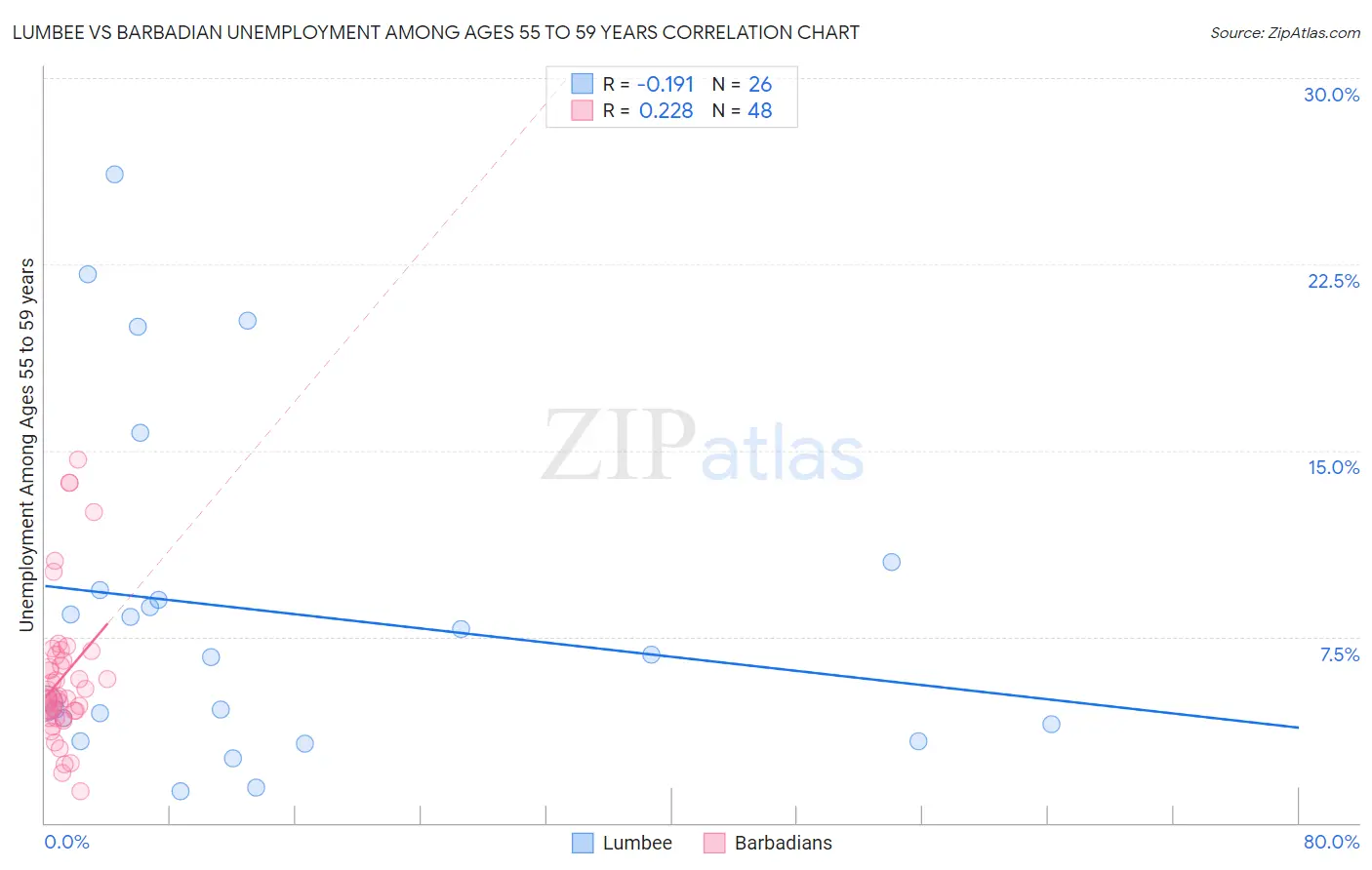 Lumbee vs Barbadian Unemployment Among Ages 55 to 59 years