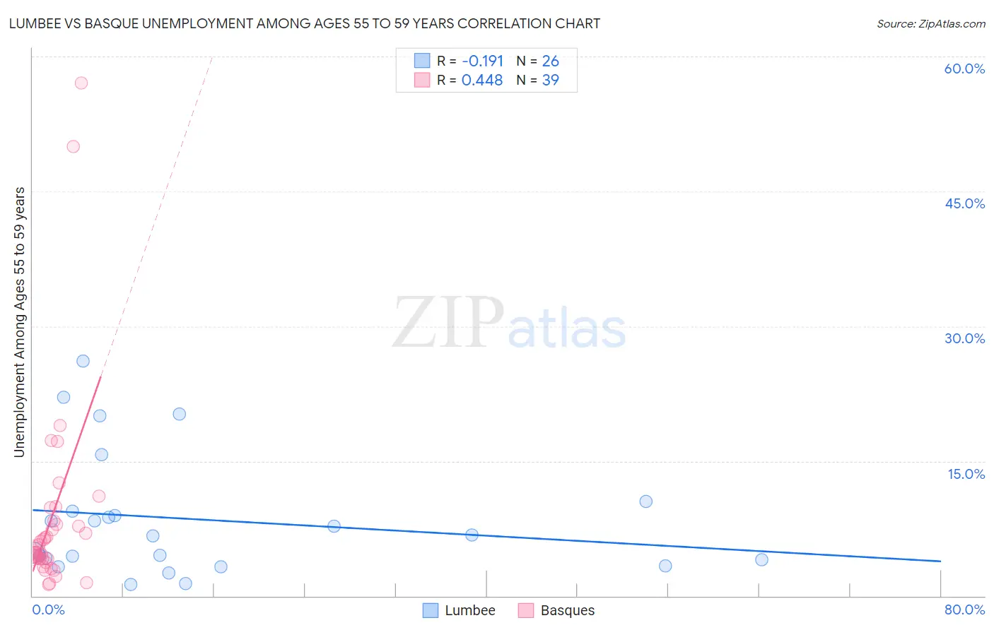 Lumbee vs Basque Unemployment Among Ages 55 to 59 years