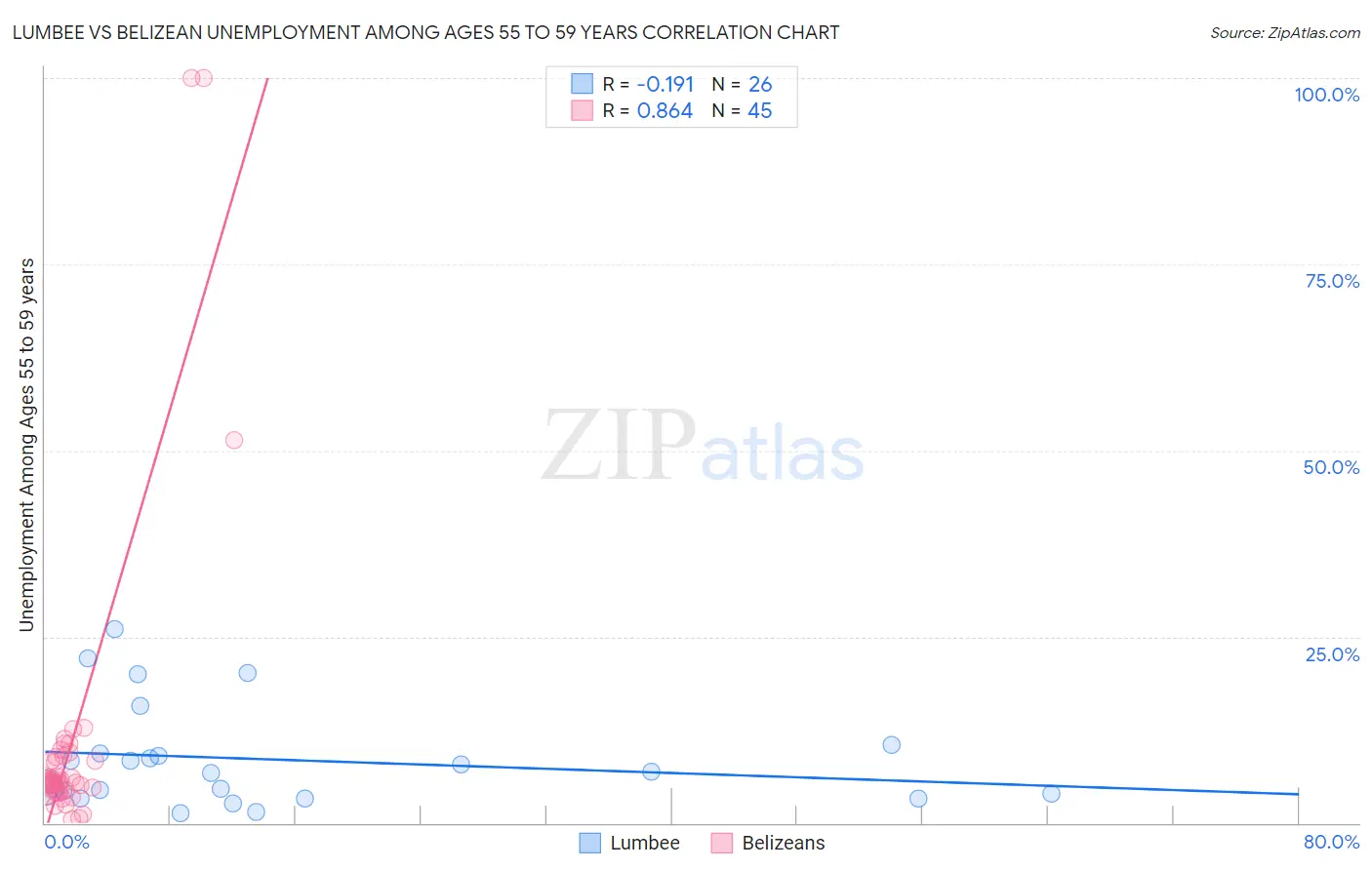 Lumbee vs Belizean Unemployment Among Ages 55 to 59 years