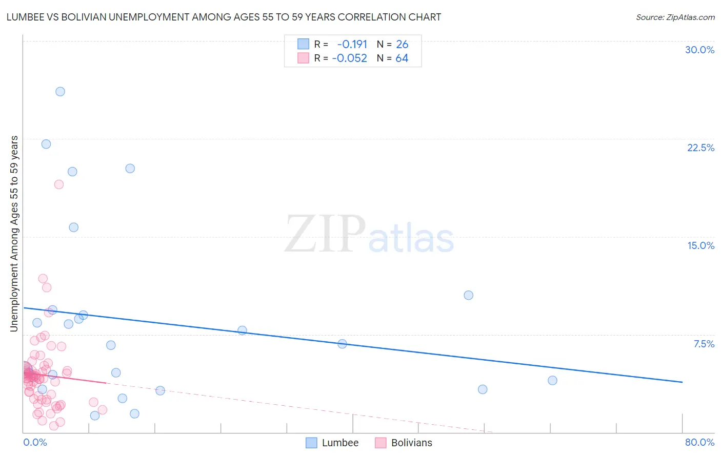 Lumbee vs Bolivian Unemployment Among Ages 55 to 59 years