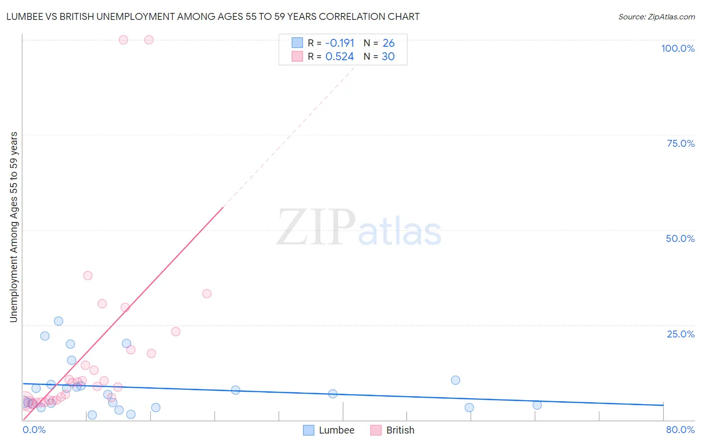 Lumbee vs British Unemployment Among Ages 55 to 59 years