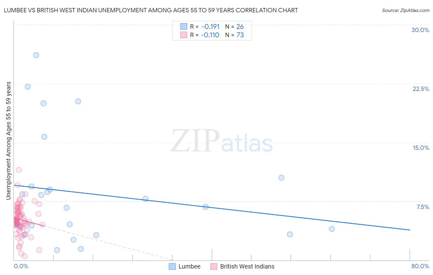 Lumbee vs British West Indian Unemployment Among Ages 55 to 59 years