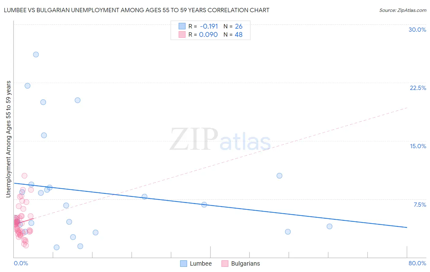 Lumbee vs Bulgarian Unemployment Among Ages 55 to 59 years