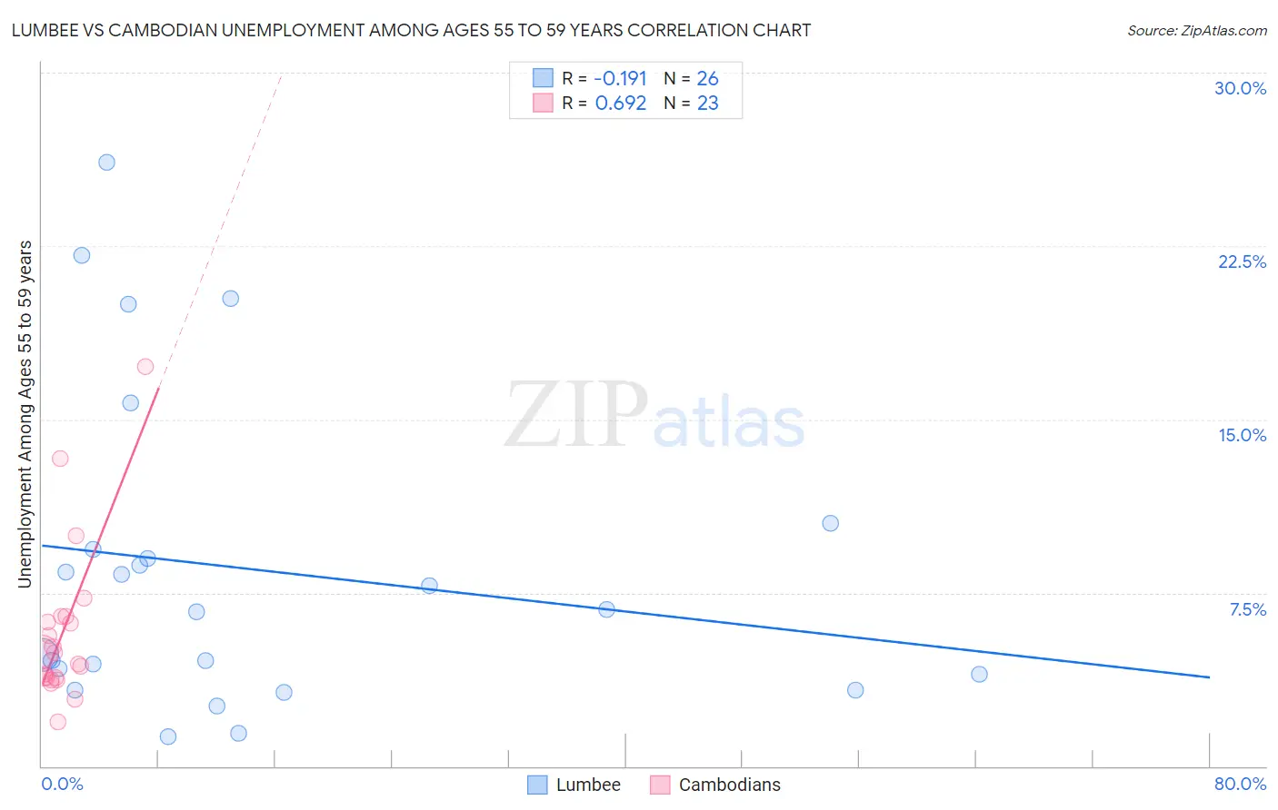 Lumbee vs Cambodian Unemployment Among Ages 55 to 59 years