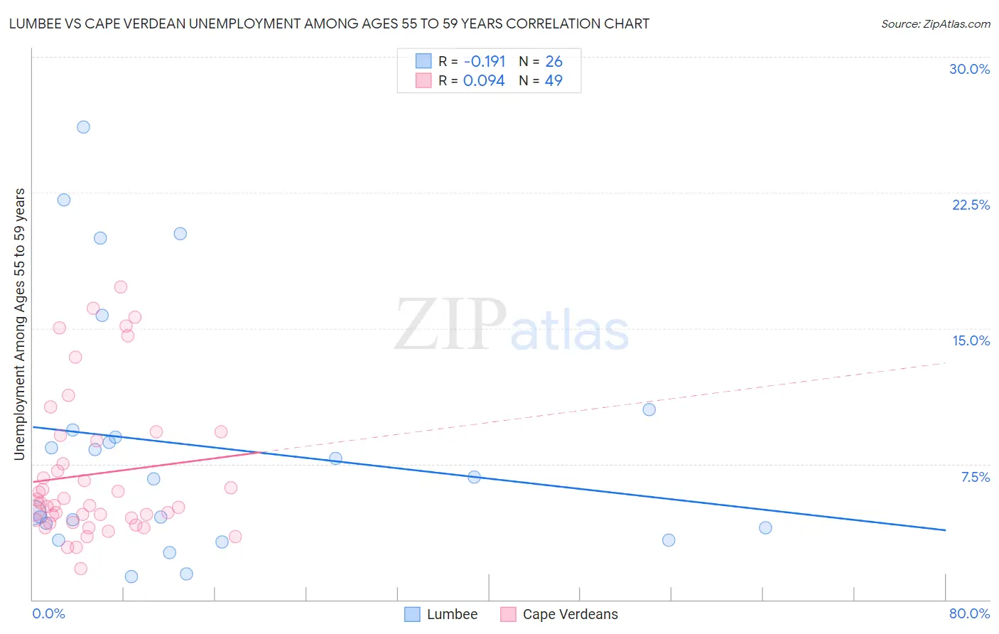 Lumbee vs Cape Verdean Unemployment Among Ages 55 to 59 years