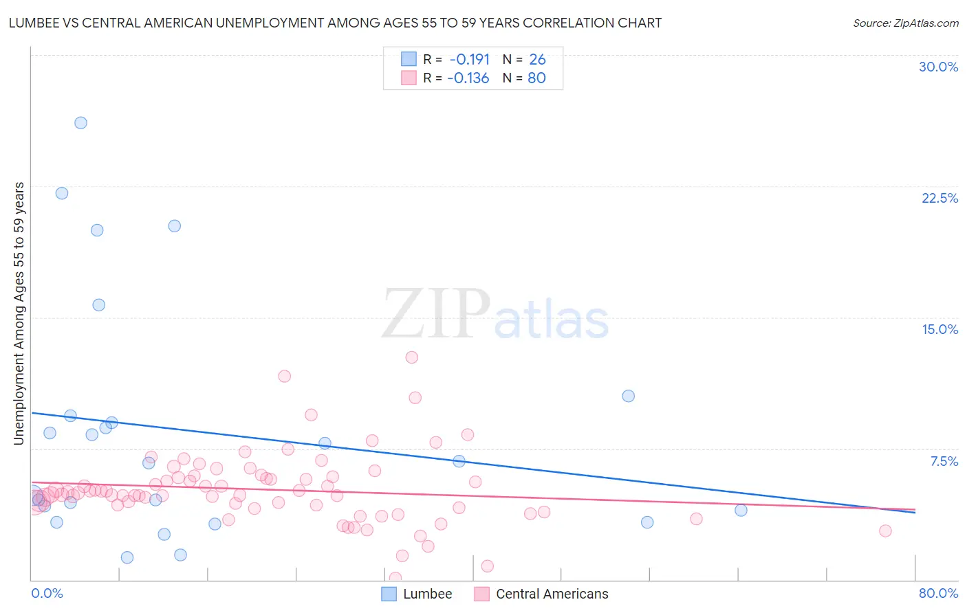 Lumbee vs Central American Unemployment Among Ages 55 to 59 years