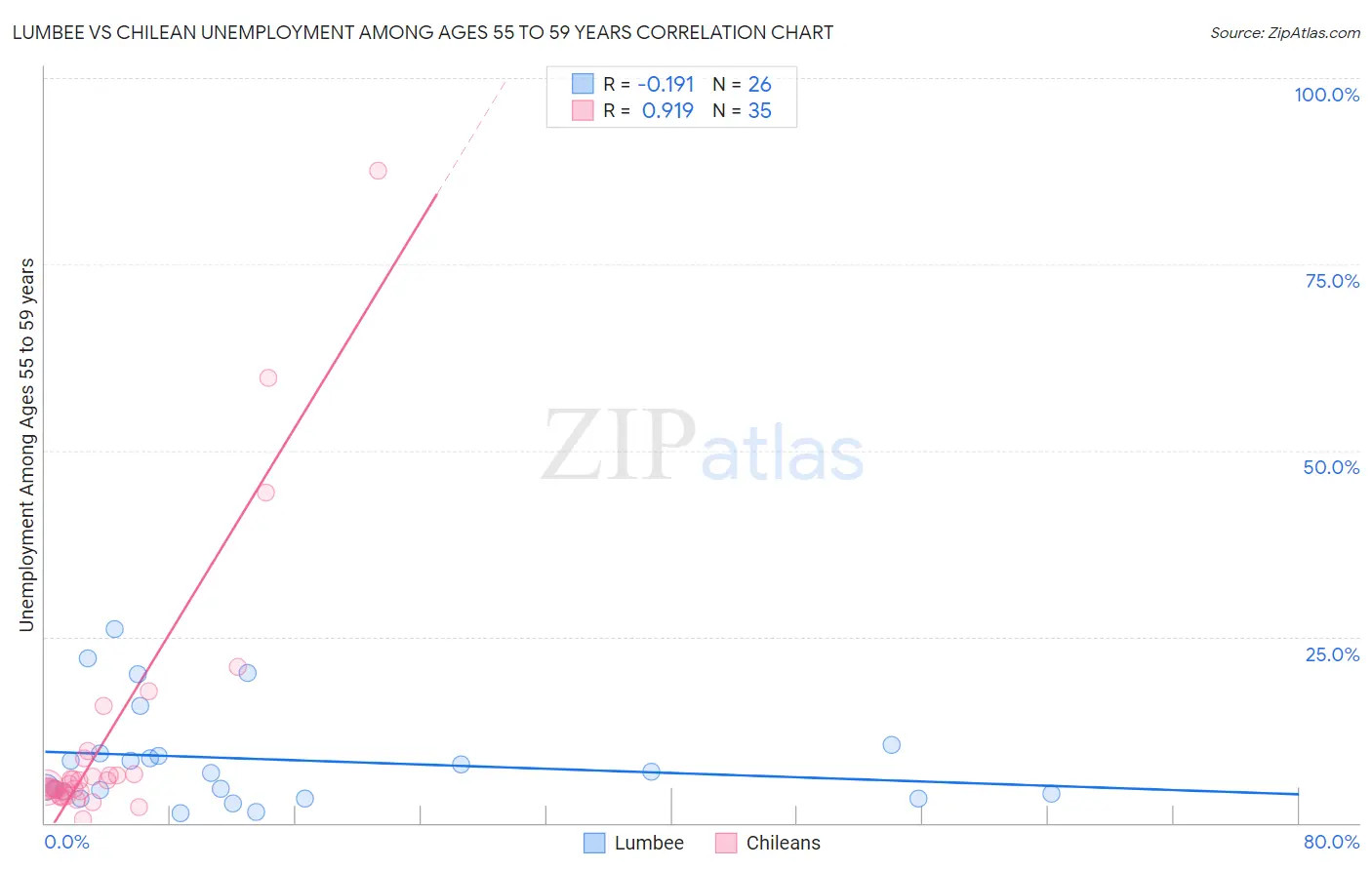 Lumbee vs Chilean Unemployment Among Ages 55 to 59 years