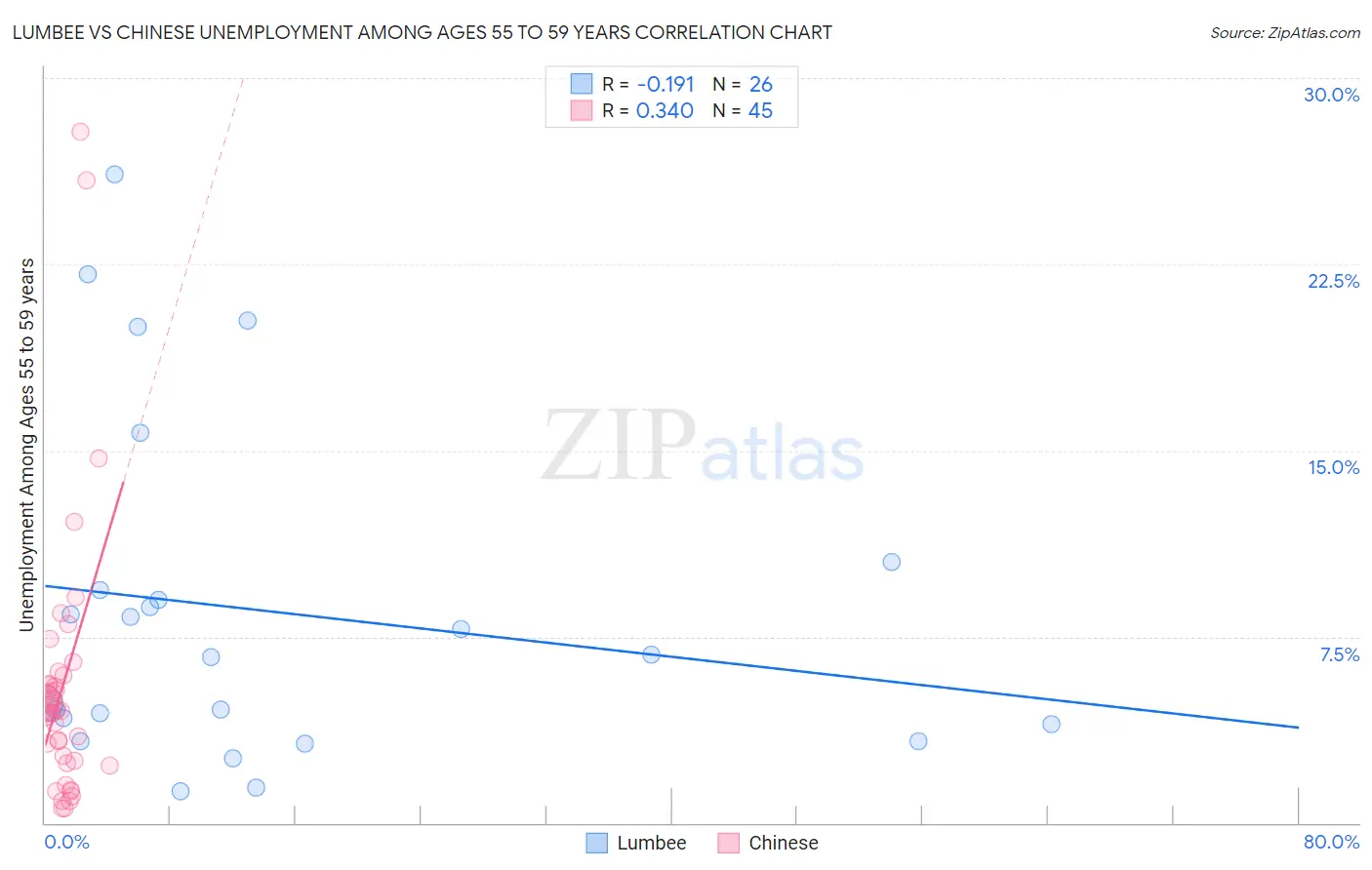 Lumbee vs Chinese Unemployment Among Ages 55 to 59 years