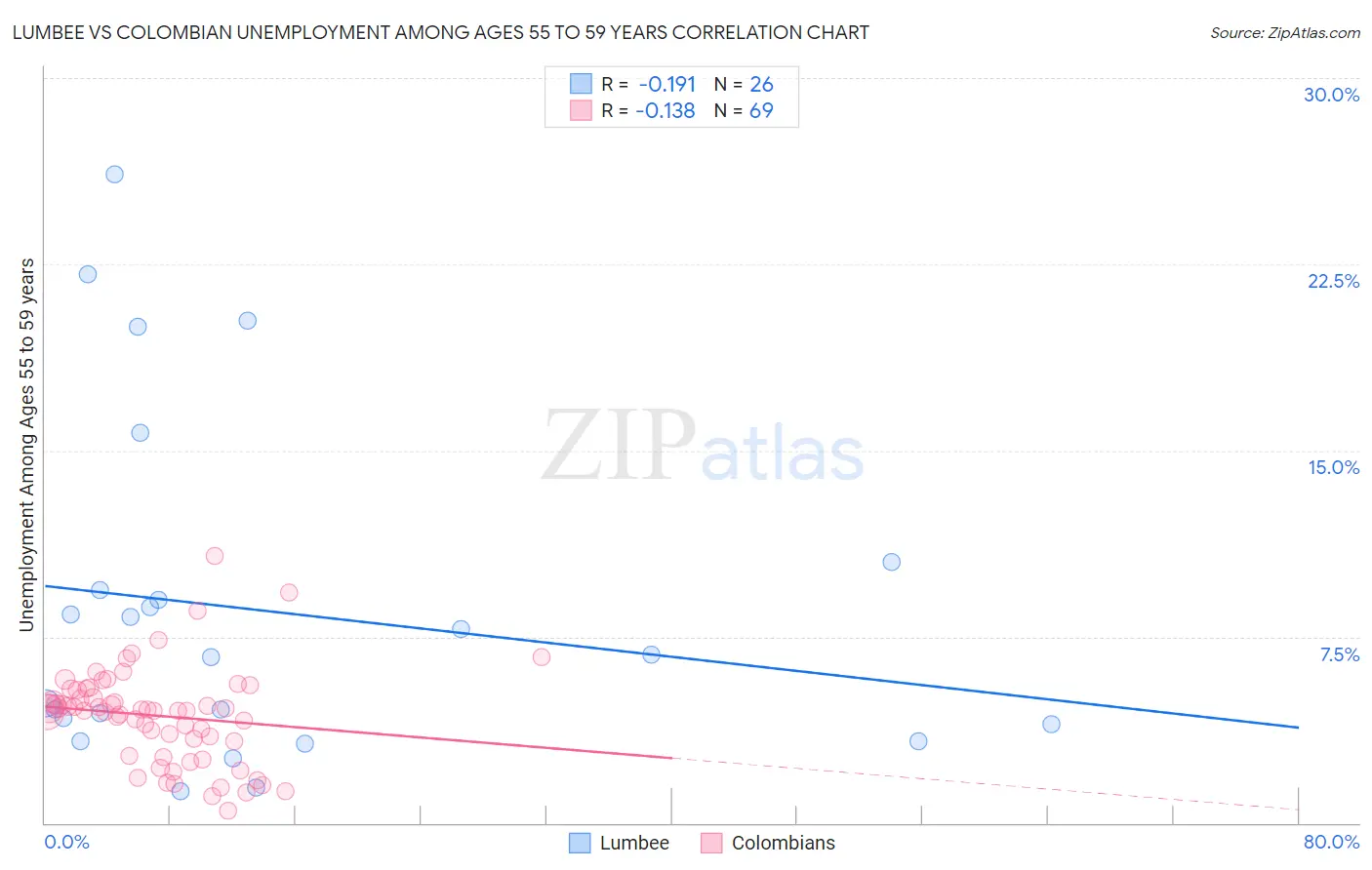 Lumbee vs Colombian Unemployment Among Ages 55 to 59 years