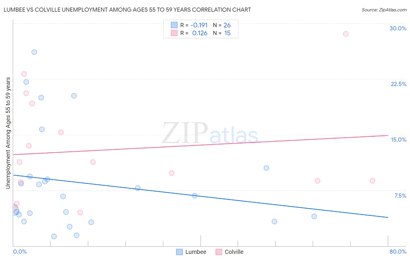 Lumbee vs Colville Unemployment Among Ages 55 to 59 years
