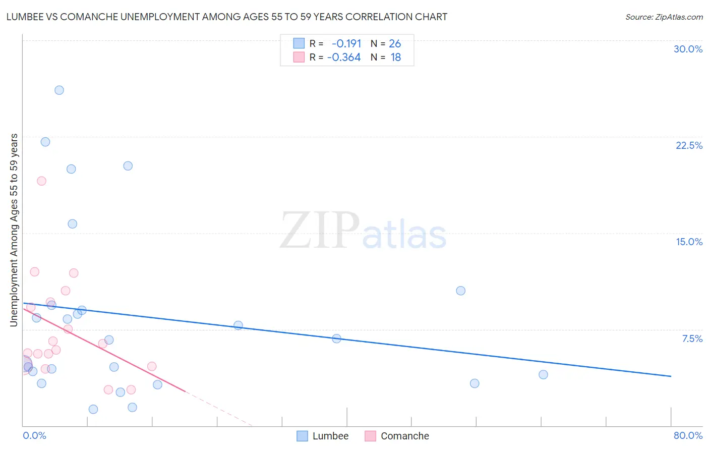 Lumbee vs Comanche Unemployment Among Ages 55 to 59 years