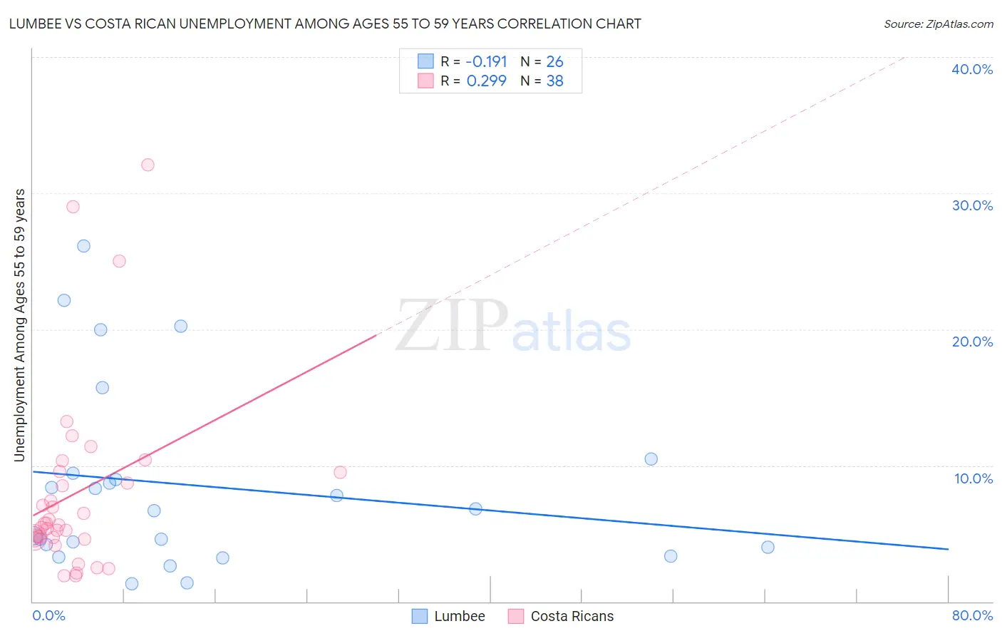 Lumbee vs Costa Rican Unemployment Among Ages 55 to 59 years