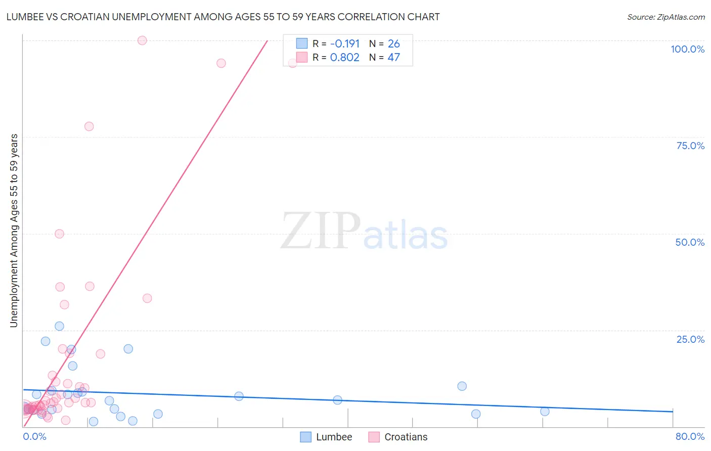 Lumbee vs Croatian Unemployment Among Ages 55 to 59 years