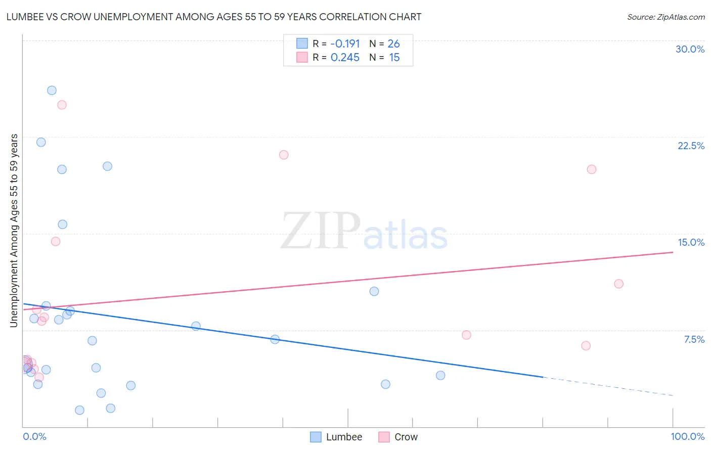 Lumbee vs Crow Unemployment Among Ages 55 to 59 years
