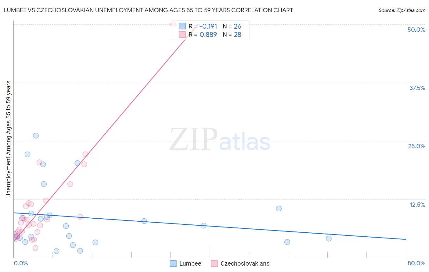 Lumbee vs Czechoslovakian Unemployment Among Ages 55 to 59 years