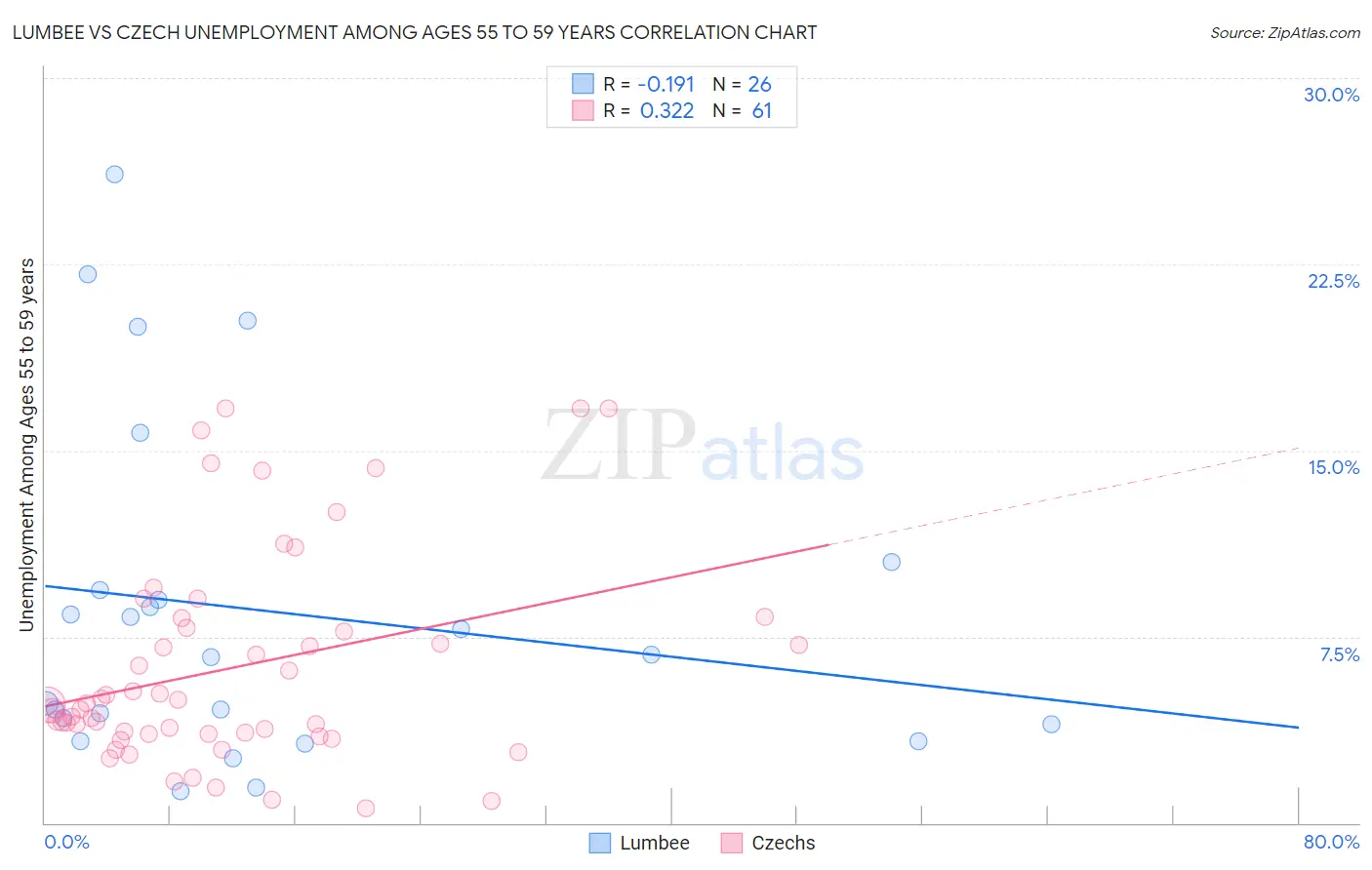 Lumbee vs Czech Unemployment Among Ages 55 to 59 years
