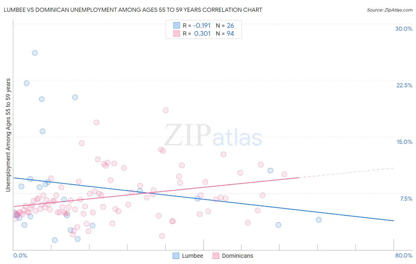 Lumbee vs Dominican Unemployment Among Ages 55 to 59 years