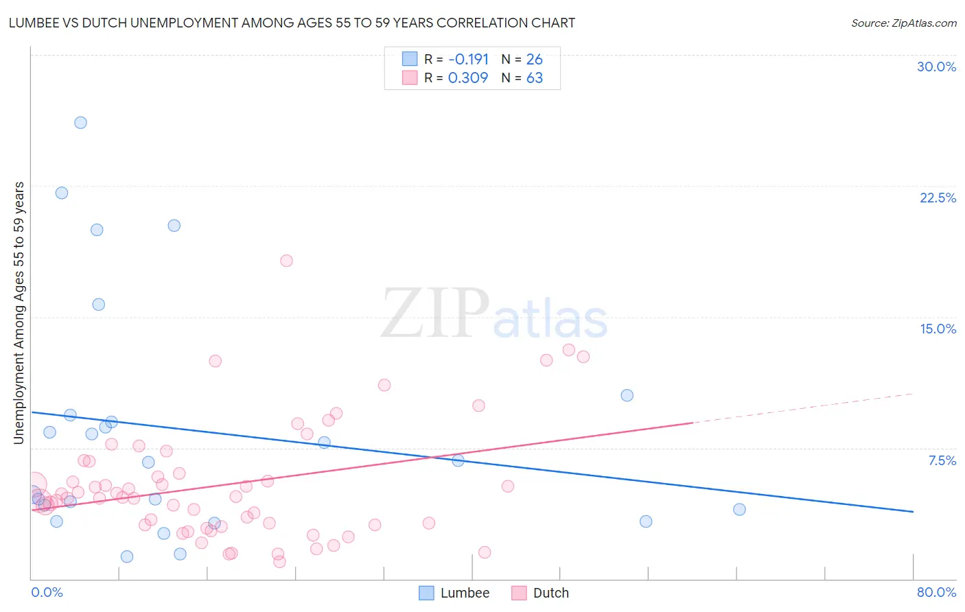 Lumbee vs Dutch Unemployment Among Ages 55 to 59 years