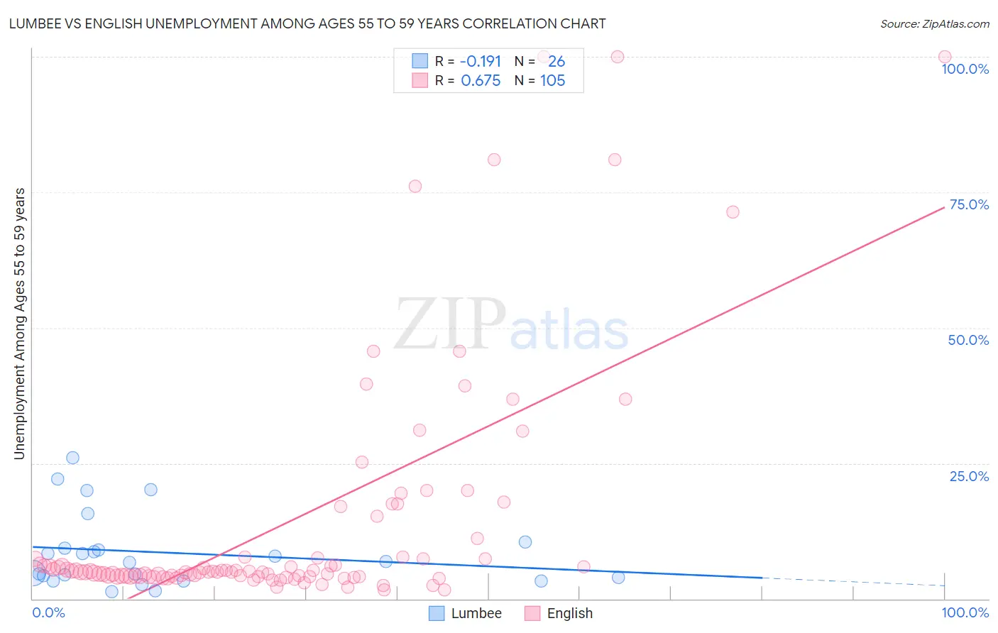Lumbee vs English Unemployment Among Ages 55 to 59 years